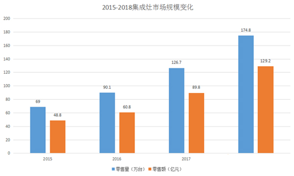 厨电行业“黑马”集成灶，加盟新选择