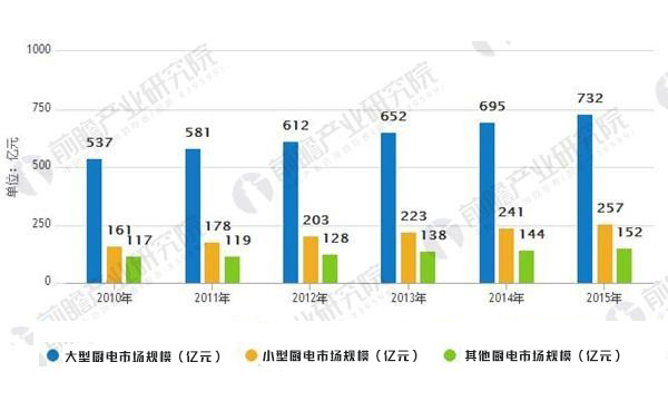 市场“黑马”遇上行业“黑马”，集成灶市场份额超60%