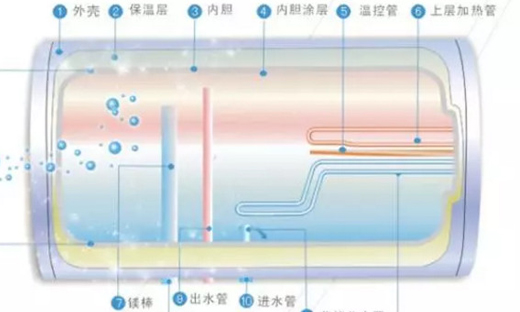 上派|电热水器的架构原理