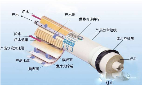 上派移动水吧科普|什么是RO膜